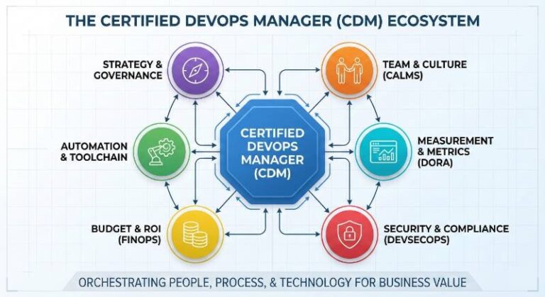 The Certified DevOps Manager (CDM) Ecosystem - DevSecOps School