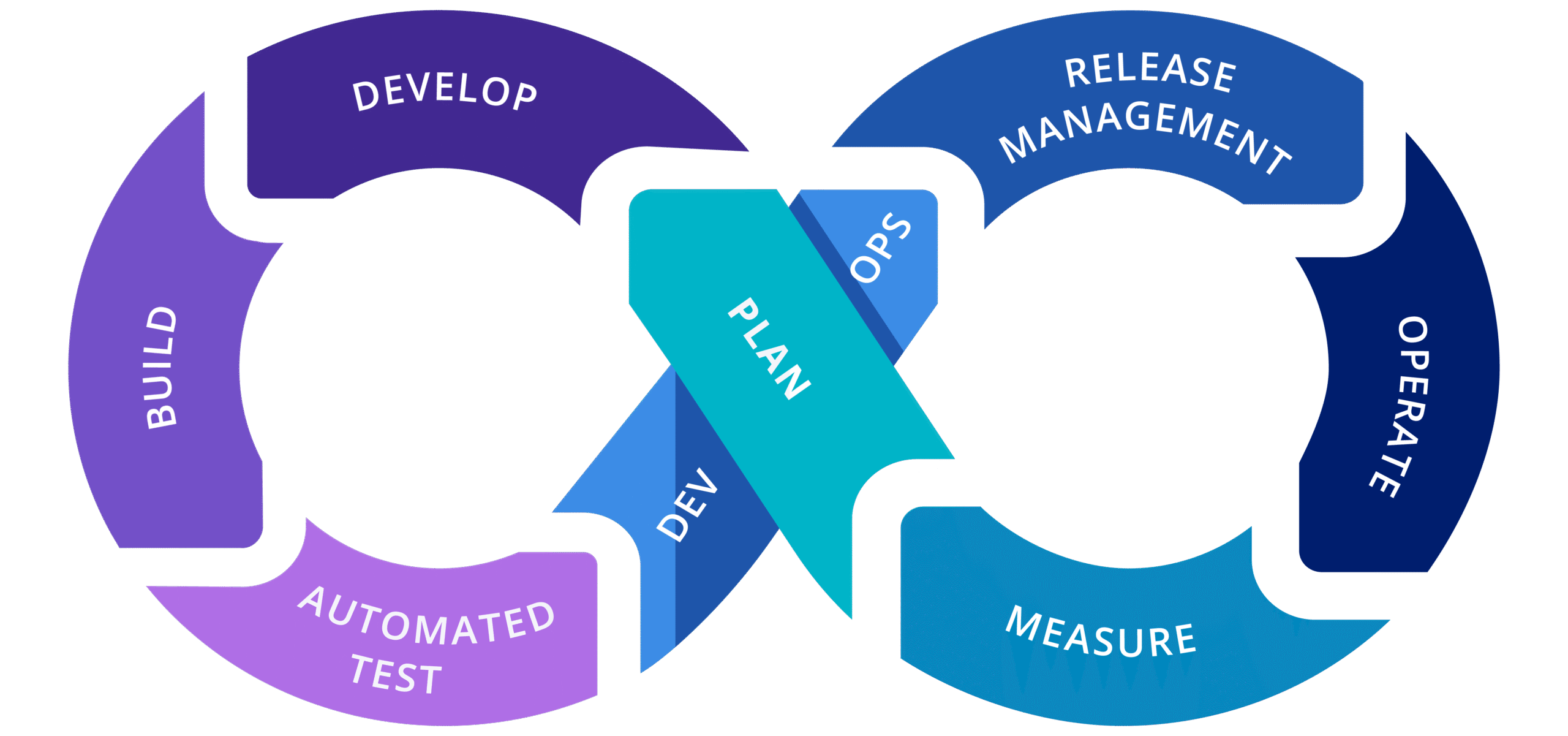 Complete Guide to Certified DevOps Professional